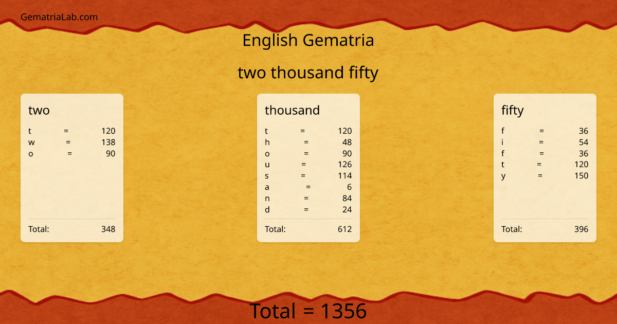 two thousand fifty in english Gematria